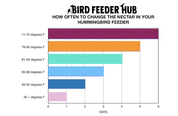 Nectar exchange frequency chart for hummingbird feeders.